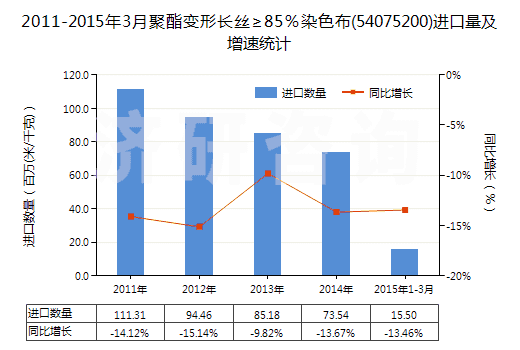 2011-2015年3月聚酯變形長絲≥85％染色布(54075200)進(jìn)口量及增速統(tǒng)計